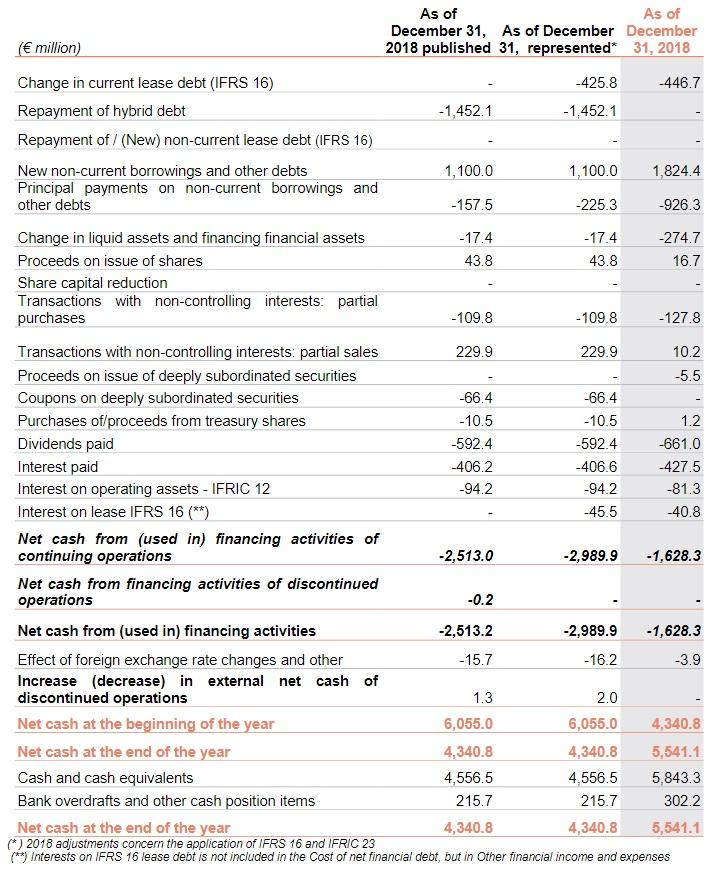 Consolidated statement of cash flows Veolia